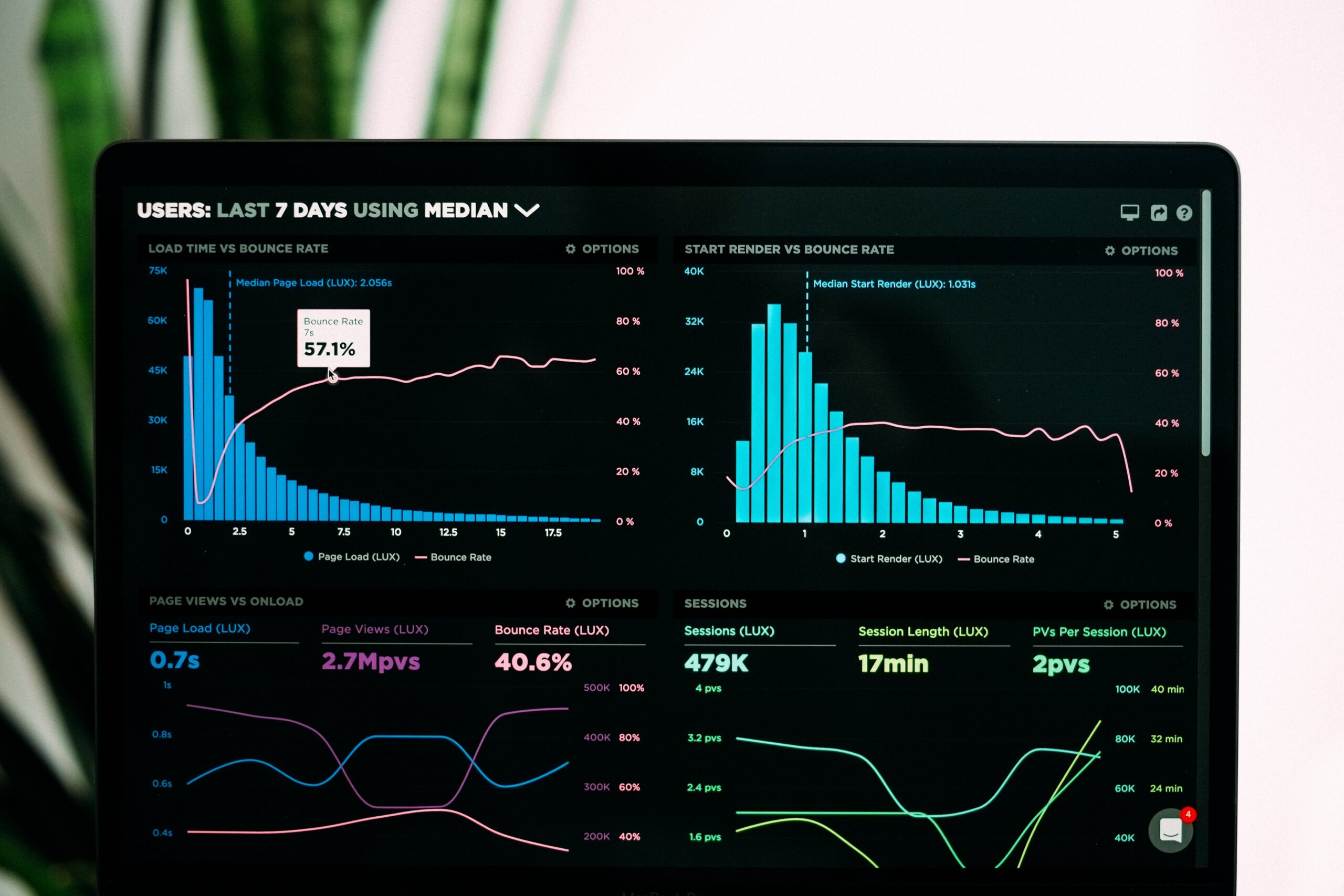 SEO analytics dashboard displaying bounce rate, page load time, page views, and session data over the past seven days